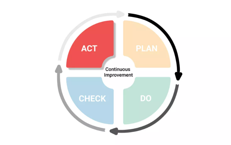 Ciclo PDCA