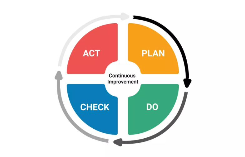 PDCA