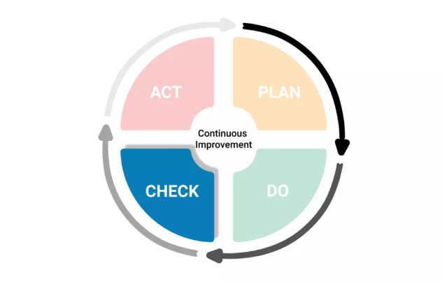 Ciclo PDCA