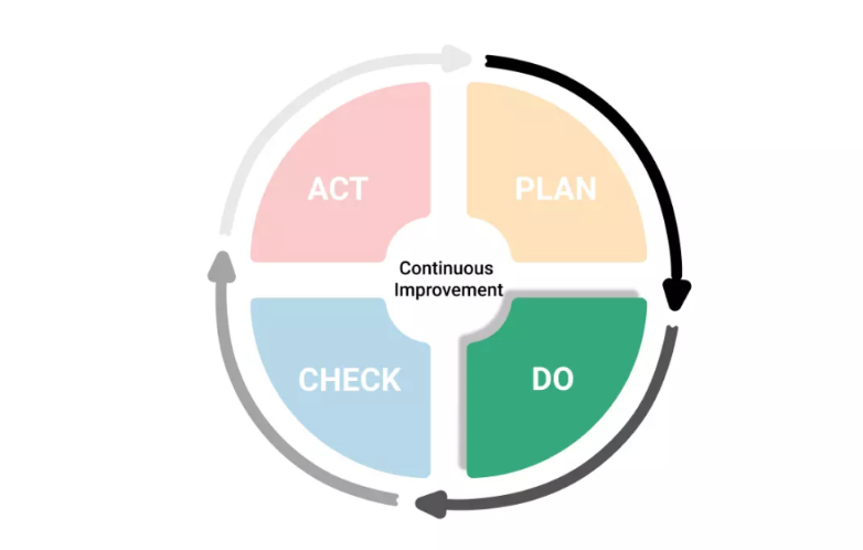 Ciclo PDCA