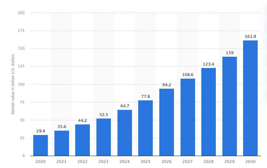 Food market from 2020 to 2030