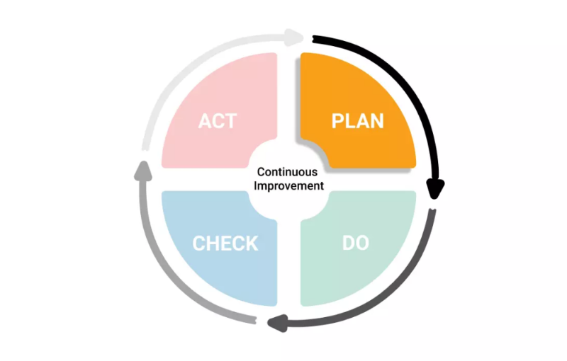 Ciclo PDCA